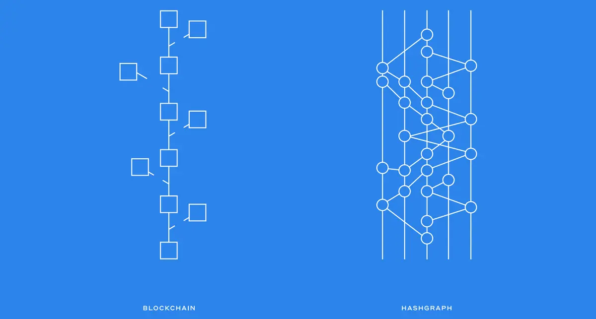 A visual of the structural difference between blockchain and Hasgraph.